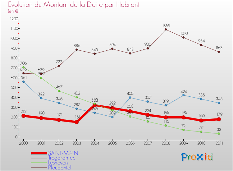 Evolution de la dette par habitant pour la commune de SAINT-MéEN et les communes proches Comparaison de la dette par habitant pour SAINT-MéEN et les communes voisines