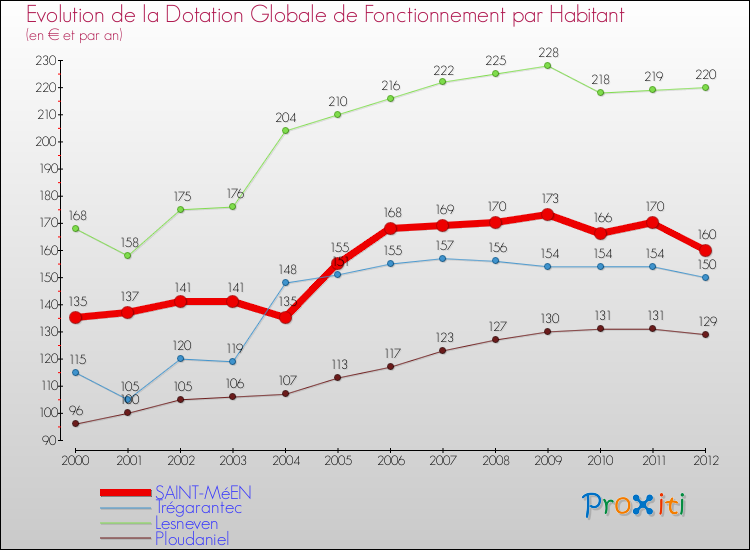 Evolution et montant de la dotation globale de fonctionnement par Habitant pour SAINT-MéEN et les communes proches Comparaison des dotations globales de fonctionnement par habitant pour SAINT-MéEN et les communes voisines