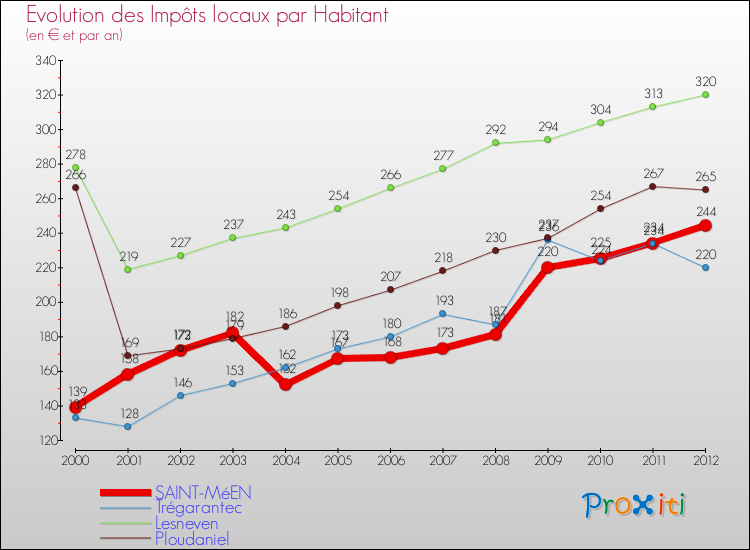 Evolution et montant des impôts locaux par Habitant pour SAINT-MéEN et les communes proches Comparaison des impôts locaux par habitant pour SAINT-MéEN et les communes voisines