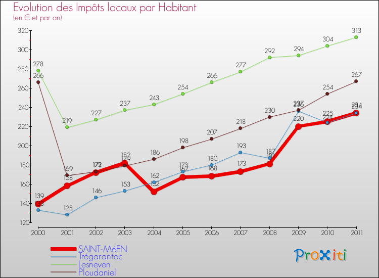 Evolution et montant des impôts locaux par Habitant pour SAINT-MéEN et les communes proches Comparaison des impôts locaux par habitant pour SAINT-MéEN et les communes voisines