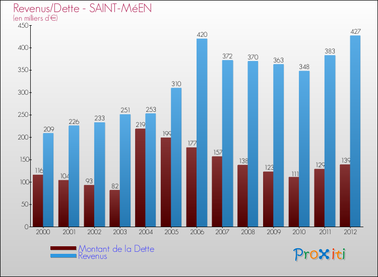 Evolution comparée de la dette et des revenus pour la commune de SAINT-MéEN de 2000 à 2012 Comparaison de la dette et des revenus pour SAINT-MéEN de 2000 à 2012
