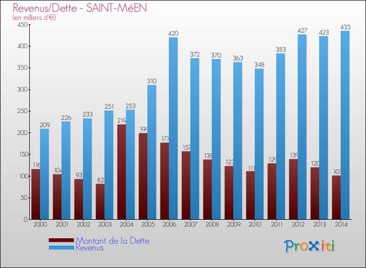 Evolution comparée de la dette et des revenus pour la commune de SAINT-MéEN de 2000 à 2014 Comparaison de la dette et des revenus pour SAINT-MéEN de 2000 à 2014