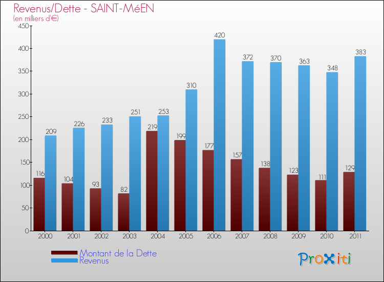 Evolution comparée de la dette et des revenus pour la commune de SAINT-MéEN de 2000 à 2011 Comparaison de la dette et des revenus pour SAINT-MéEN de 2000 à 2011