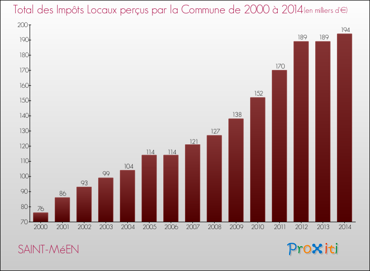 Evolution des Impôts Locaux pour la commune de SAINT-MéEN de 2000 à 2014 Evolution des Impôts Locaux pour SAINT-MéEN de 2000 à 2014
