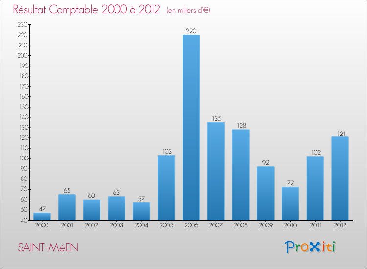 Evolution du résultat comptable pour la commune de SAINT-MéEN de 2000 à 2012 Evolution du résultat comptable pour SAINT-MéEN de 2000 à 2012