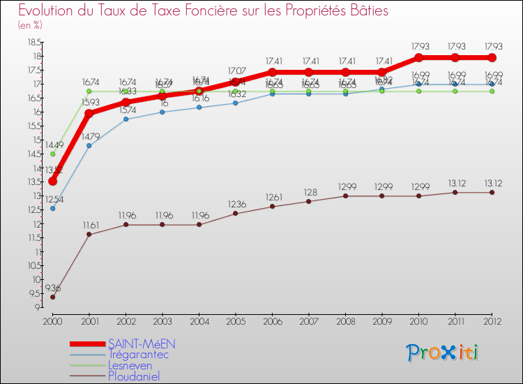 Evolution du taux de la taxe foncière sur le bati pour SAINT-MéEN et les communes proches de 2000 à 2012 Comparaison des taux de taxe foncière sur le bati pour SAINT-MéEN et les communes voisines de 2000 à 2012