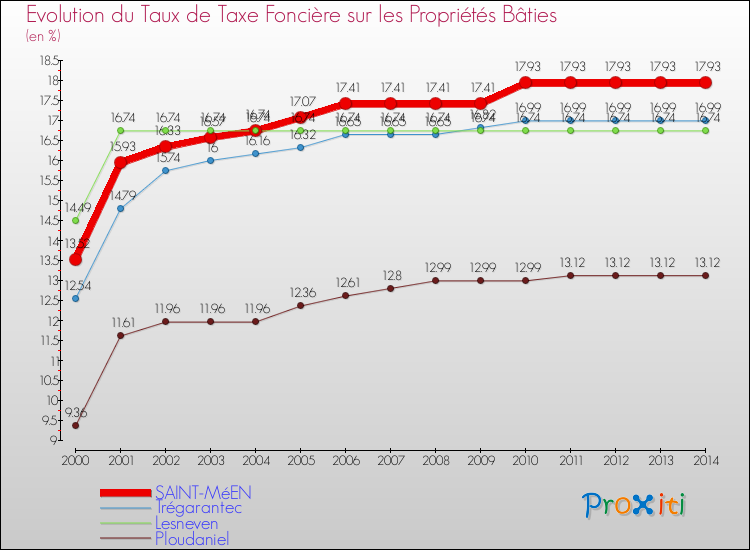 Evolution du taux de la taxe foncière sur le bati pour SAINT-MéEN et les communes proches de 2000 à 2014 Comparaison des taux de taxe foncière sur le bati pour SAINT-MéEN et les communes voisines de 2000 à 2014