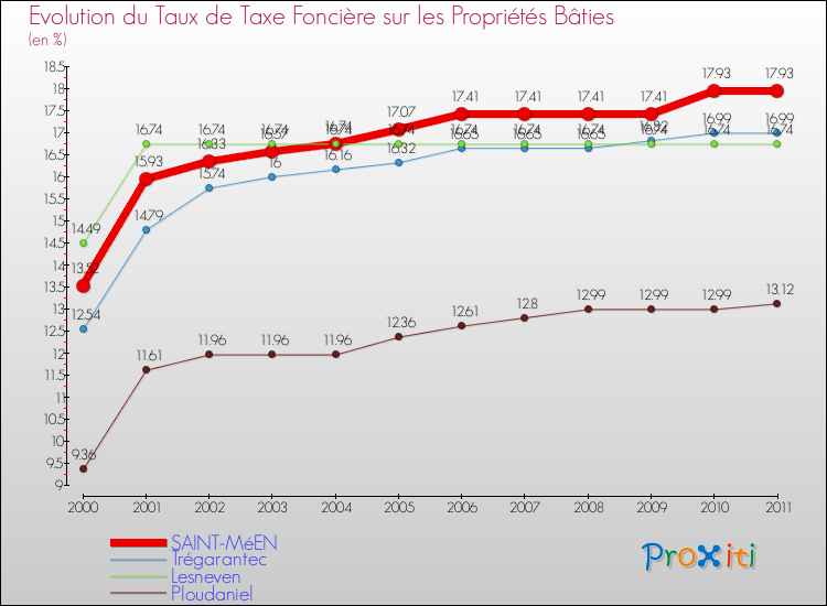 Evolution du taux de la taxe foncière sur le bati pour SAINT-MéEN et les communes proches Comparaison des taux de taxe foncière sur le bati pour SAINT-MéEN et les communes voisines