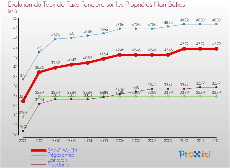 Evolution du taux de la taxe foncière sur les immeubles et terrains non batis pour SAINT-MéEN et les communes proches de 2000 à 2012 Comparaison des taux de la taxe foncière sur les immeubles et terrains non batis pour SAINT-MéEN et les communes voisines de 2000 à 2012