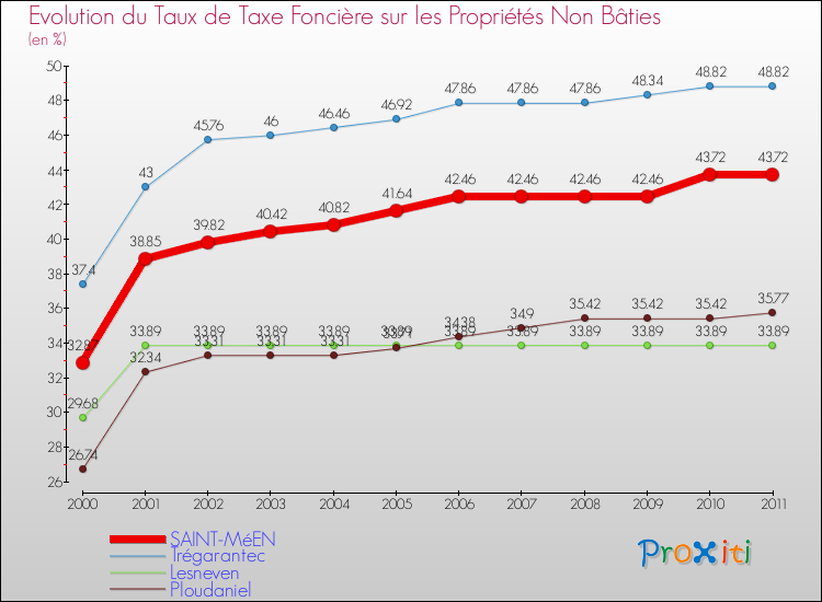 Evolution du taux de la taxe foncière sur les immeubles et terrains non batis pour SAINT-MéEN et les communes proches Comparaison des taux de la taxe foncière sur les immeubles et terrains non batis pour SAINT-MéEN et les communes voisines