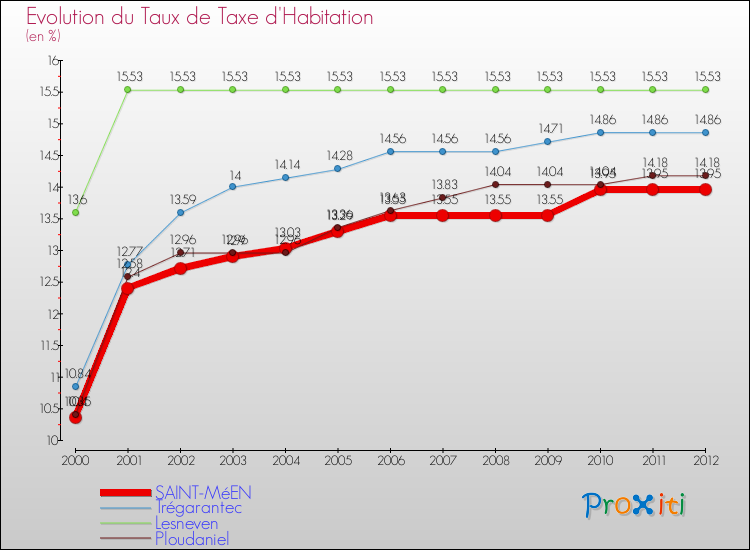 Evolution du taux de la taxe d'habitation pour SAINT-MéEN et les communes proches Comparaison des taux de la taxe d'habitation pour SAINT-MéEN et les communes voisines