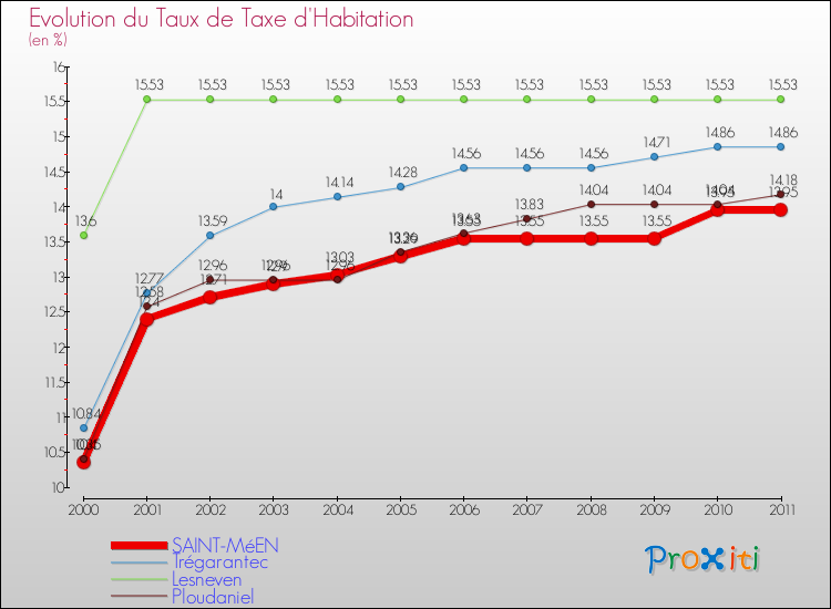 Evolution du taux de la taxe d'habitation pour SAINT-MéEN et les communes proches Comparaison des taux de la taxe d'habitation pour SAINT-MéEN et les communes voisines