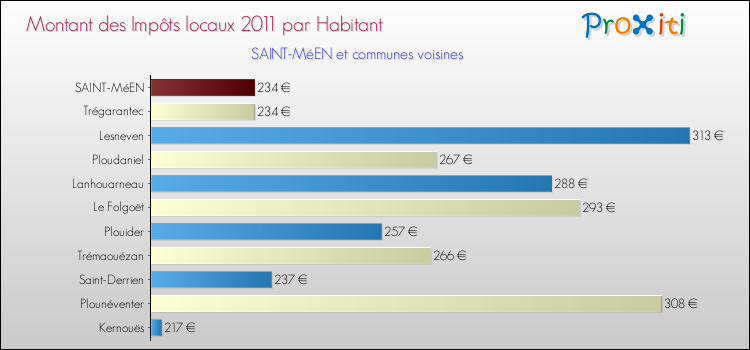 Montant des impôts locaux par Habitant pour SAINT-MéEN et les communes proches Comparaison des impôts locaux par habitant pour SAINT-MéEN et les communes voisines