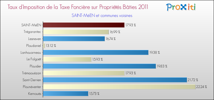 Taux d'imposition de la taxe foncière sur le bati 2011 pour SAINT-MéEN et les communes proches Comparaison des taux d'imposition de la taxe foncière sur le bati 2011 pour SAINT-MéEN et les communes voisines