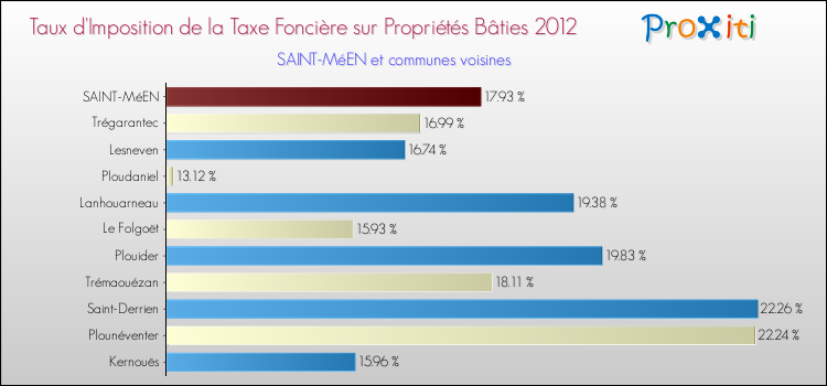 Taux d'imposition de la taxe foncière sur le bati 2012 pour SAINT-MéEN et les communes proches Comparaison des taux d'imposition de la taxe foncière sur le bati 2012 pour SAINT-MéEN et les communes voisines