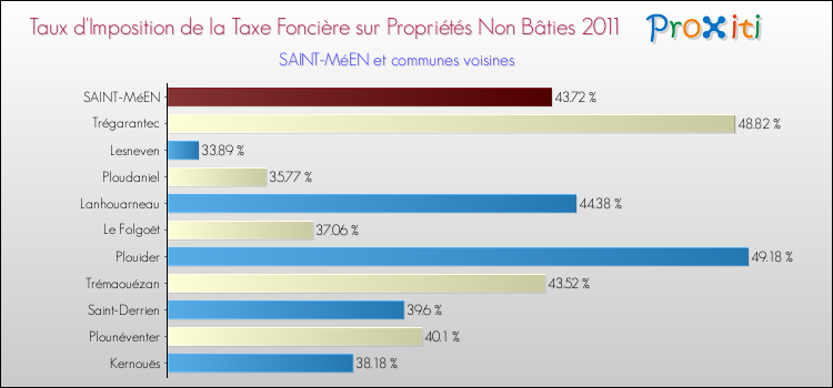 Taux d'imposition de la taxe foncière sur les immeubles et terrains non batis 2011 pour SAINT-MéEN et les communes proches Comparaison des taux d'imposition de la taxe foncière sur les immeubles et terrains non batis 2011 pour SAINT-MéEN et les communes voisines