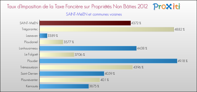 Taux d'imposition de la taxe foncière sur les immeubles et terrains non batis 2012 pour SAINT-MéEN et les communes proches Comparaison des taux d'imposition de la taxe foncière sur les immeubles et terrains non batis 2012 pour SAINT-MéEN et les communes voisines