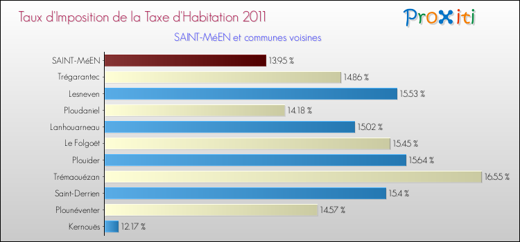 Taux d'imposition de la taxe d'habitation 2011 pour SAINT-MéEN et les communes proches Comparaison des taux d'imposition de la taxe d'habitation 2011 pour SAINT-MéEN et les communes voisines