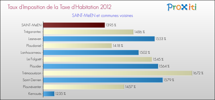 Taux d'imposition de la taxe d'habitation 2012 pour SAINT-MéEN et les communes proches Comparaison des taux d'imposition de la taxe d'habitation 2012 pour SAINT-MéEN et les communes voisines