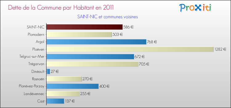 Dette par habitant de la commune en 2011 pour SAINT-NIC et les communes proches Comparaison de la dette par habitant de la commune en 2011 pour SAINT-NIC et les communes voisines