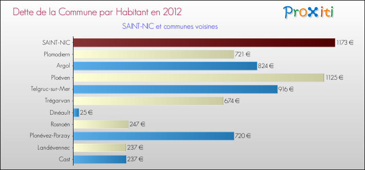 Dette par habitant de la commune en 2012 pour SAINT-NIC et les communes proches Comparaison de la dette par habitant de la commune en 2012 pour SAINT-NIC et les communes voisines
