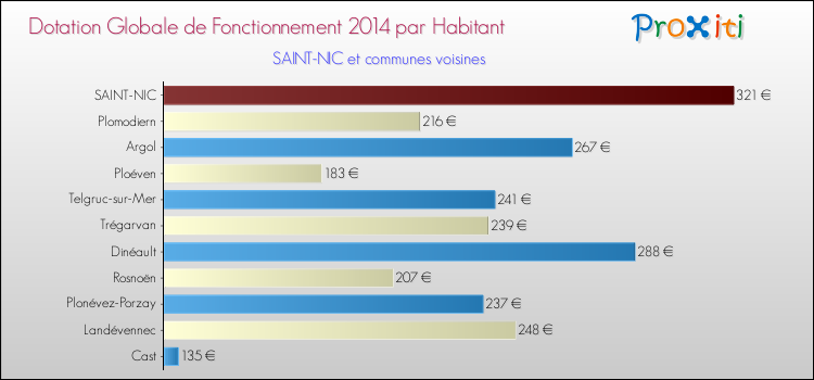Montant des dotations globales de fonctionnement DGF par Habitant pour SAINT-NIC et les communes proches en 2014. Comparaison des des dotations globales de fonctionnement DGF par habitant pour SAINT-NIC et les communes voisines en 2014.