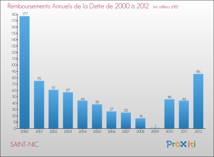 Evolution de l'annuité de la dette pour la commune de SAINT-NIC de 2000 à 2012 Annuités de la dette pour SAINT-NIC de 2000 à 2012