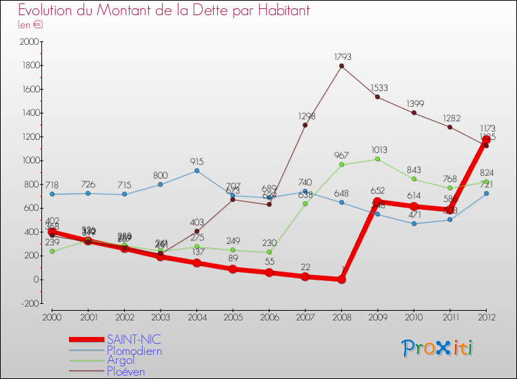 Evolution de la dette par habitant pour la commune de SAINT-NIC et les communes proches de 2000 à 2012 Comparaison de la dette par habitant pour SAINT-NIC et les communes voisines de 2000 à 2012