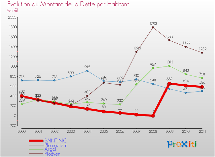Evolution de la dette par habitant pour la commune de SAINT-NIC et les communes proches Comparaison de la dette par habitant pour SAINT-NIC et les communes voisines