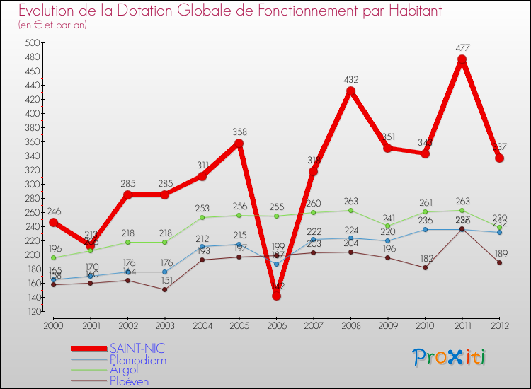Evolution et montant de la dotation globale de fonctionnement par Habitant pour SAINT-NIC et les communes proches Comparaison des dotations globales de fonctionnement par habitant pour SAINT-NIC et les communes voisines