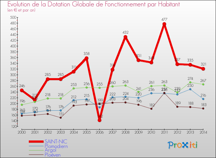 Evolution et montant de la dotation globale de fonctionnement par Habitant pour SAINT-NIC et les communes proches de 2000 à 2014. Comparaison des dotations globales de fonctionnement par habitant pour SAINT-NIC et les communes voisines de 2000 à 2014.