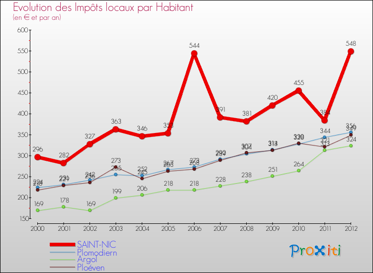 Evolution et montant des impôts locaux par Habitant pour SAINT-NIC et les communes proches Comparaison des impôts locaux par habitant pour SAINT-NIC et les communes voisines
