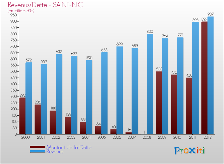Evolution comparée de la dette et des revenus pour la commune de SAINT-NIC de 2000 à 2012 Comparaison de la dette et des revenus pour SAINT-NIC de 2000 à 2012