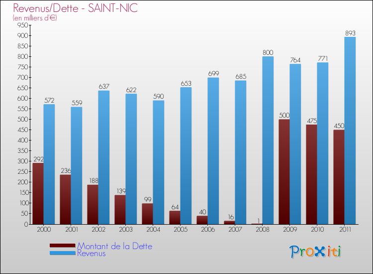 Evolution comparée de la dette et des revenus pour la commune de SAINT-NIC de 2000 à 2011 Comparaison de la dette et des revenus pour SAINT-NIC de 2000 à 2011