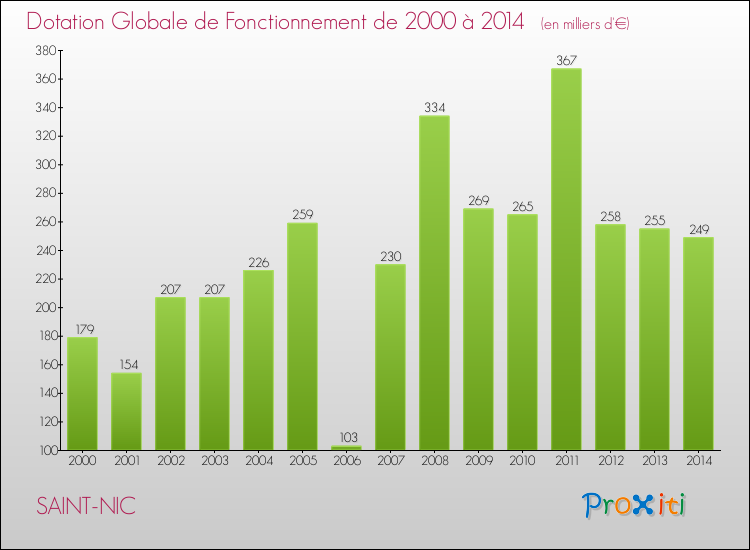 Evolution du montant de la Dotation Globale de Fonctionnement pour la commune de SAINT-NIC de 2000 à 2014 Evolution du montant de la Dotation Globale de Fonctionnement pour SAINT-NIC de 2000 à 2014