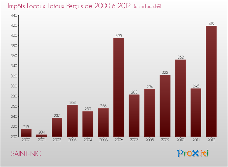 Evolution des Impôts Locaux pour la commune de SAINT-NIC de 2000 à 2012 Evolution des Impôts Locaux pour SAINT-NIC de 2000 à 2012