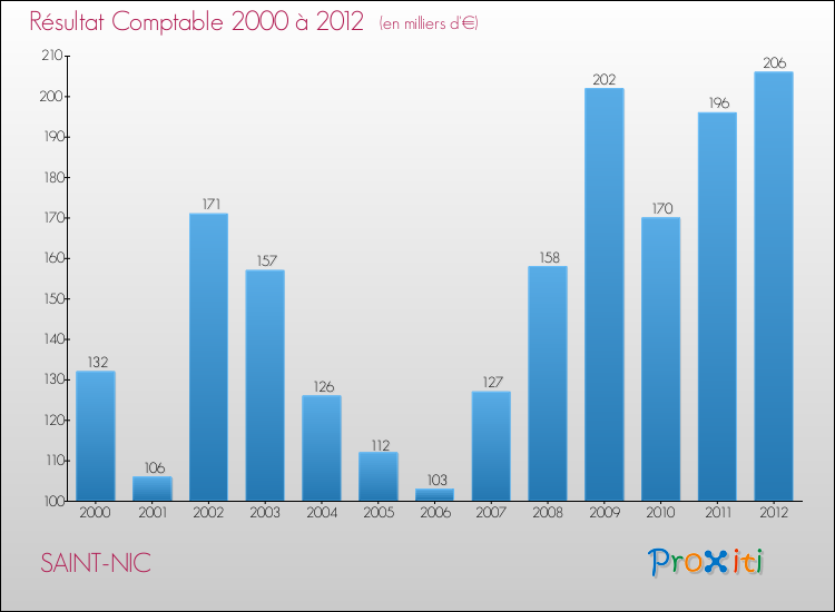Evolution du résultat comptable pour la commune de SAINT-NIC de 2000 à 2012 Evolution du résultat comptable pour SAINT-NIC de 2000 à 2012