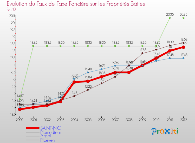 Evolution du taux de la taxe foncière sur le bati pour SAINT-NIC et les communes proches de 2000 à 2012 Comparaison des taux de taxe foncière sur le bati pour SAINT-NIC et les communes voisines de 2000 à 2012