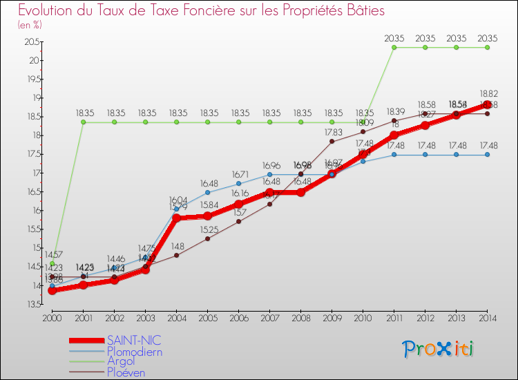 Evolution du taux de la taxe foncière sur le bati pour SAINT-NIC et les communes proches de 2000 à 2014 Comparaison des taux de taxe foncière sur le bati pour SAINT-NIC et les communes voisines de 2000 à 2014