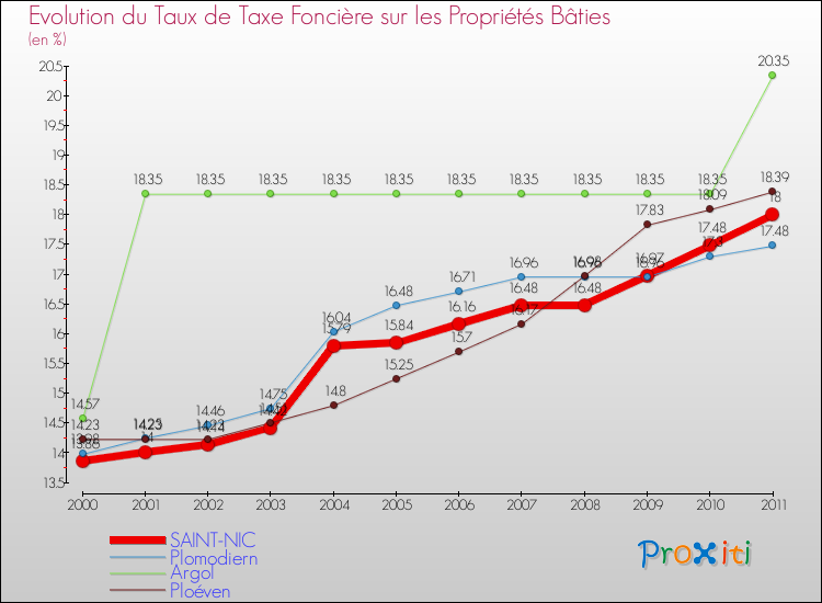 Evolution du taux de la taxe foncière sur le bati pour SAINT-NIC et les communes proches Comparaison des taux de taxe foncière sur le bati pour SAINT-NIC et les communes voisines