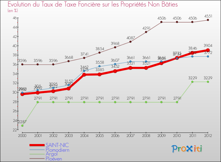 Evolution du taux de la taxe foncière sur les immeubles et terrains non batis pour SAINT-NIC et les communes proches de 2000 à 2012 Comparaison des taux de la taxe foncière sur les immeubles et terrains non batis pour SAINT-NIC et les communes voisines de 2000 à 2012