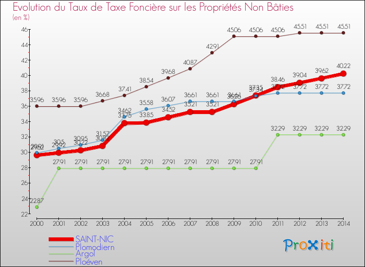 Evolution du taux de la taxe foncière sur les immeubles et terrains non batis pour SAINT-NIC et les communes proches de 2000 à 2014 Comparaison des taux de la taxe foncière sur les immeubles et terrains non batis pour SAINT-NIC et les communes voisines de 2000 à 2014