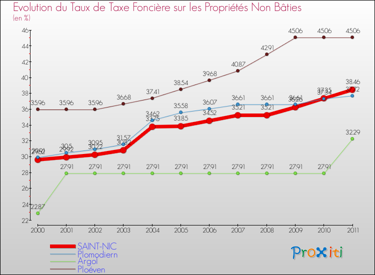 Evolution du taux de la taxe foncière sur les immeubles et terrains non batis pour SAINT-NIC et les communes proches Comparaison des taux de la taxe foncière sur les immeubles et terrains non batis pour SAINT-NIC et les communes voisines
