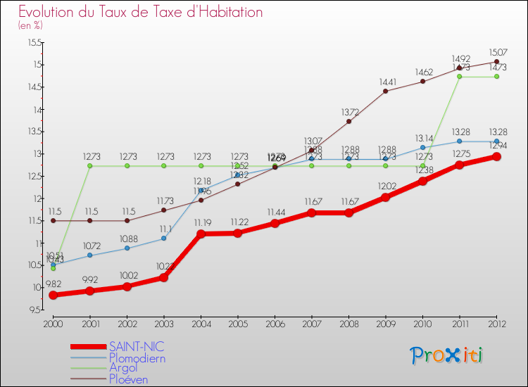 Evolution du taux de la taxe d'habitation pour SAINT-NIC et les communes proches Comparaison des taux de la taxe d'habitation pour SAINT-NIC et les communes voisines