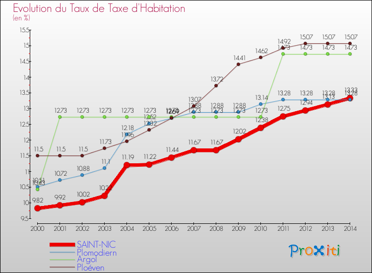 Evolution du taux de la taxe d'habitation pour SAINT-NIC et les communes proches de 2000 à 2014 Comparaison des taux de la taxe d'habitation pour SAINT-NIC et les communes voisines de 2000 à 2014