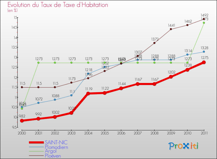 Evolution du taux de la taxe d'habitation pour SAINT-NIC et les communes proches Comparaison des taux de la taxe d'habitation pour SAINT-NIC et les communes voisines
