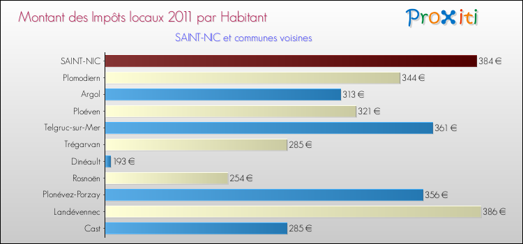 Montant des impôts locaux par Habitant pour SAINT-NIC et les communes proches Comparaison des impôts locaux par habitant pour SAINT-NIC et les communes voisines
