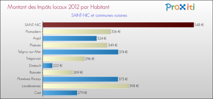 Montant des impôts locaux par Habitant pour SAINT-NIC et les communes proches Comparaison des impôts locaux par habitant pour SAINT-NIC et les communes voisines
