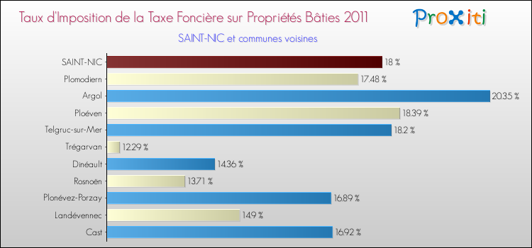 Taux d'imposition de la taxe foncière sur le bati 2011 pour SAINT-NIC et les communes proches Comparaison des taux d'imposition de la taxe foncière sur le bati 2011 pour SAINT-NIC et les communes voisines