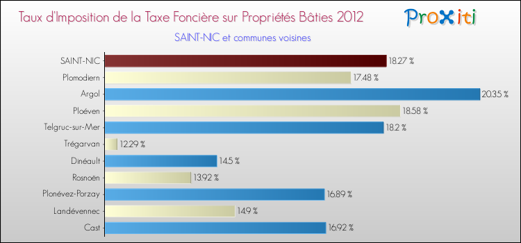 Taux d'imposition de la taxe foncière sur le bati 2012 pour SAINT-NIC et les communes proches Comparaison des taux d'imposition de la taxe foncière sur le bati 2012 pour SAINT-NIC et les communes voisines